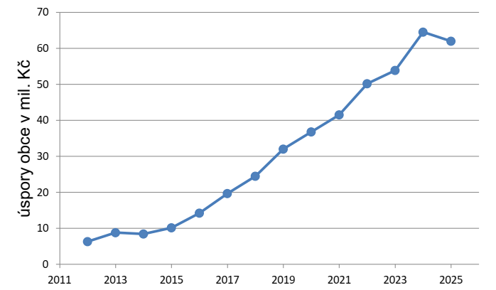Graf: stav finančních prostředků obce Ostrov 2012–2025